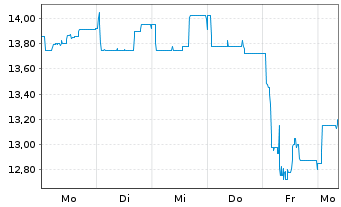 Chart Steyr Motors AG - 1 Week