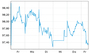 Chart Österreich, Republik EO-Medium-Term Notes 2025(35) - 1 semaine