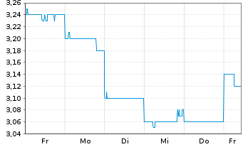 Chart Challenger Ltd. - 1 semaine