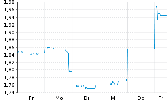 Chart Genesis Minerals Ltd. - 1 Woche