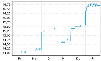 Chart HUB24 Ltd. - 1 semaine