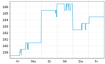 Chart REA Group Ltd. - 1 semaine