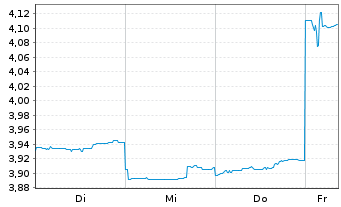 Chart Yancoal Australia Ltd. - 1 semaine