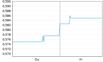 Chart CORONADO GLOBAL RESOURCES INC. - 1 Week