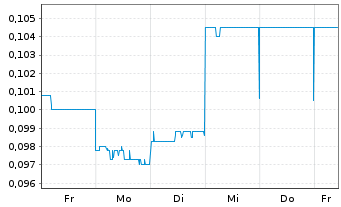 Chart Lotus Resources Ltd. - 1 Week