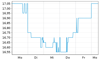 Chart Ampol Ltd. - 1 Woche