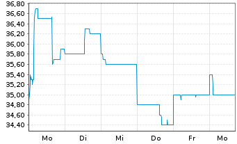 Chart Alcoa Corp. - 1 Woche