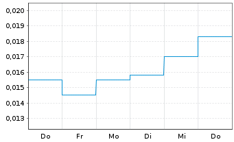 Chart Arika Resources Ltd. - 1 Woche