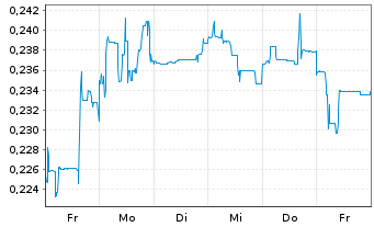 Chart Vault Minerals Ltd. - 1 Week