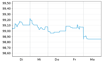 Chart Elia Transm. Belgium S.A./N.V. EO-Bonds 2013(28) - 1 Week