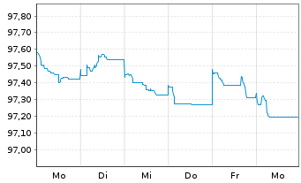 Chart Elia Transm. Belgium S.A./N.V. EO-Bonds 2014(29) - 1 Week