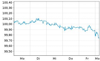 Chart Belfius Bank S.A. EO-M.-T. Mortg. Pfbr. 2022(27) - 1 Week