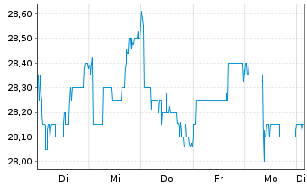 Chart Vastned Belgium S.A. - 1 Woche