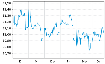 Chart Anheuser-Busch InBev N.V./S.A. EO-MTN 2015(15/30) - 1 Week