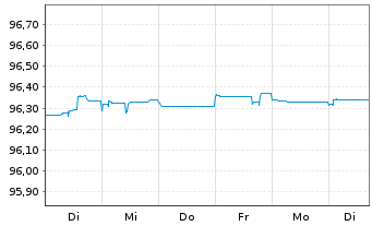 Chart Argenta Spaarbank N.V. EO-Non-Pref.MTN 2020(25/26) - 1 Week