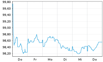 Chart Argenta Spaarbank N.V. EO-Med.Term Pandbr.2025(32) - 1 Woche