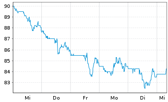 Chart Axis Capital Holdings Ltd. - 1 semaine