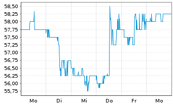 Chart Brookfield Wealth Soluti. Ltd. Class A - 1 Woche