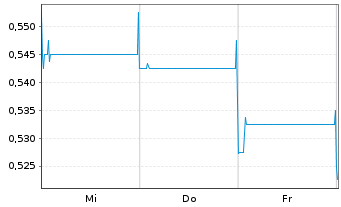 Chart Grand Pharmaceutical Group Ltd - 1 semaine