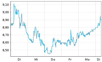 Chart Geopark Ltd. - 1 Woche