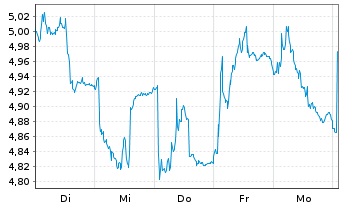 Chart Odfjell Drilling Ltd. - 1 Woche