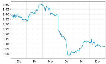 Chart Paratus Energy Services Ltd. - 1 semaine