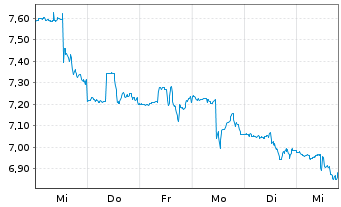 Chart Teekay Corp. - 1 Week