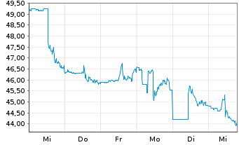 Chart Teekay Tankers Ltd. - 1 Week