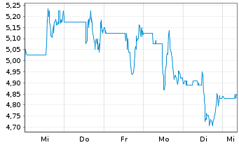 Chart ADF Group Inc. - 1 semaine