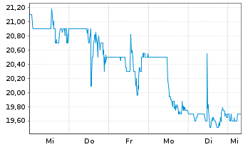 Chart Adentra Inc. - 1 semaine