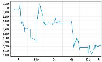 Chart Aduro Clean Technologies Inc. - 1 semaine