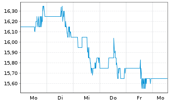 Chart Aecon Group Inc. - 1 Woche