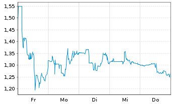 Chart Akanda Corp. - 1 Woche