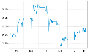 Chart Allied Gold Corp. - 1 semaine