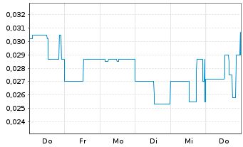 Chart Alset AI Ventures Inc. - 1 Woche