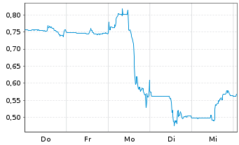 Chart American Tungsten Corp. - 1 Woche