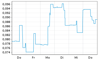 Chart AmeriTrust Fin.Technology Inc. - 1 Woche