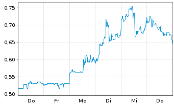 Chart Apex Critical Metals Corp. - 1 Woche