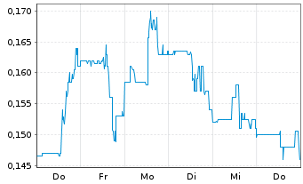 Chart Apollo Silver Corp. - 1 Woche