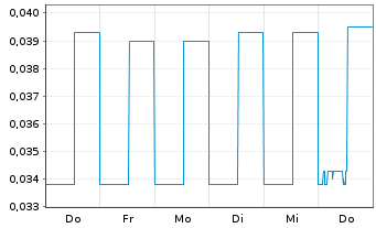 Chart Argentum Silver Corp. - 1 Woche