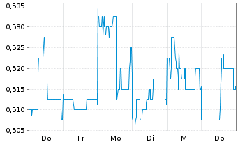 Chart Argyle Resources Corp. - 1 Woche