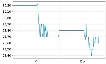 Chart Aritzia Inc. - 1 Woche