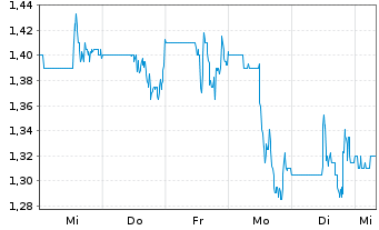 Chart ATEX Resources Inc. - 1 semaine