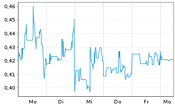 Chart Auric Minerals Corp. - 1 Woche