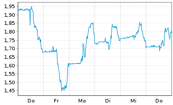 Chart Austin Gold Corp. - 1 Woche