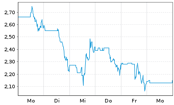 Chart BTQ Technologies Corp. - 1 Woche