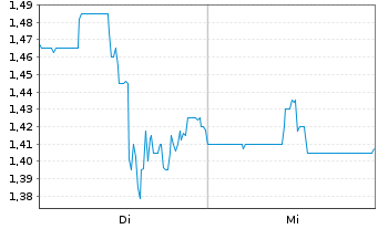 Chart Beyond Oil Ltd. - 1 Woche