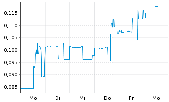 Chart BIG RED MINING CORP. - 1 Woche