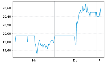 Chart Bird Construction Inc. - 1 semaine