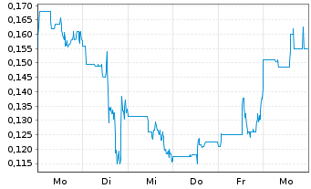 Chart Blockmate Ventures Inc. - 1 Woche